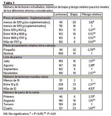 Efecto de la Suplementación con Ácidos Grasos de Cadena Media (Vigorol*) Sobre la Supervivencia de Lechones con Poco Peso al Nacimiento - Image 3