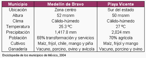 Cambios en el uso del suelo hacia la Ovinocultura en dos municipios del Estado de Veracruz - Image 3