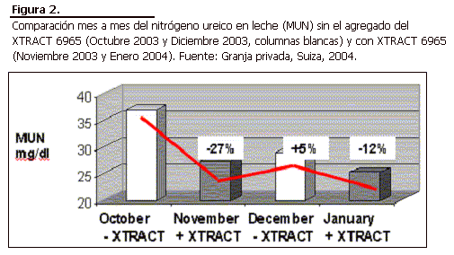 Extractos de plantas como modificadores de Rumen para mejorar la productividad en vacas lecheras - Image 4