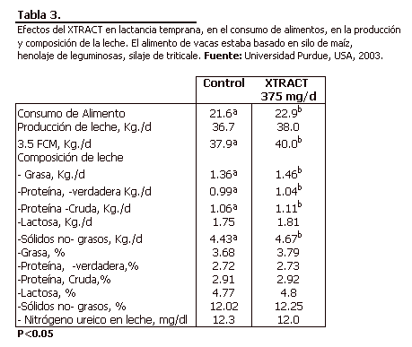Extractos de plantas como modificadores de Rumen para mejorar la productividad en vacas lecheras - Image 5