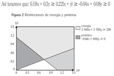 El problema de la dieta. Aplicaciónes de programacion lineal en la crianza animal - Image 9