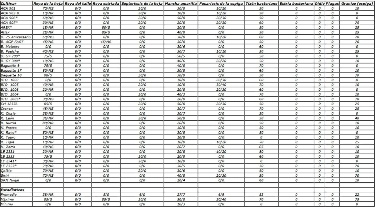 Red de evaluación de cultivares de trigo pan (RET): Resultados obtenidos en INTA Balcarce sin y con funguicida durante la campaña 2010/11 - Image 22