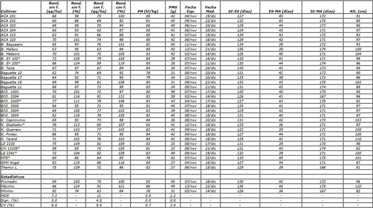 Red de evaluación de cultivares de trigo pan (RET): Resultados obtenidos en INTA Balcarce sin y con funguicida durante la campaña 2010/11 - Image 12