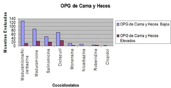 Monitoreo del desempeño anticoccidial de diversos productos en granjas de pollos parrilleros durante 5 años - Image 1