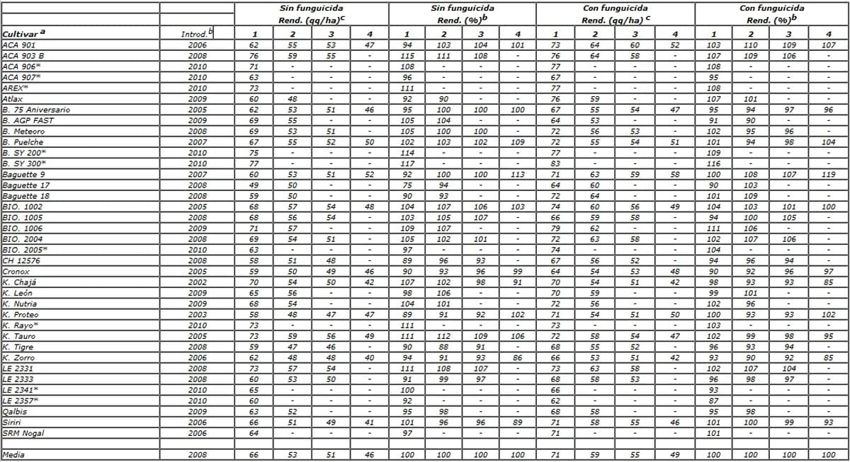 Red de evaluación de cultivares de trigo pan (RET): Resultados obtenidos en INTA Balcarce sin y con funguicida durante la campaña 2010/11 - Image 30