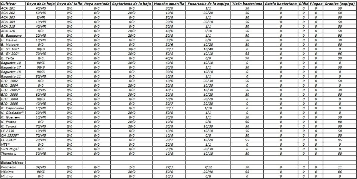 Red de evaluación de cultivares de trigo pan (RET): Resultados obtenidos en INTA Balcarce sin y con funguicida durante la campaña 2010/11 - Image 20