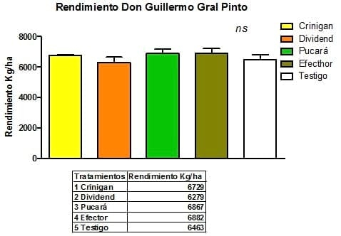 Evaluación de la interacción entre inoculantes y curasemillas en el cultivo de trigo - Image 9