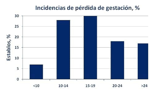 Diagnóstico temprano y confirmación de la gestación… estrategias fundamentales para asegurar el éxito reproductivo - Image 5