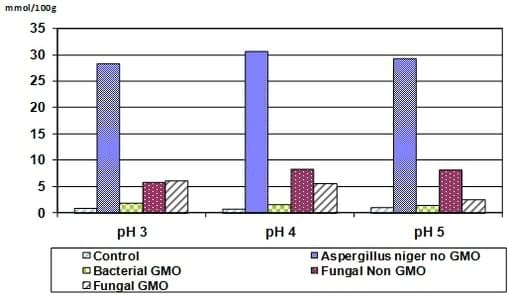 Uso de carbohidrasas en nutrición de aves; no todos los productos son iguales - Image 3