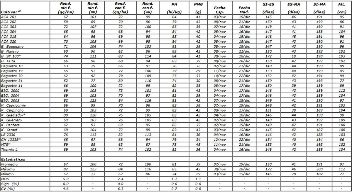 Red de evaluación de cultivares de trigo pan (RET): Resultados obtenidos en INTA Balcarce sin y con funguicida durante la campaña 2010/11 - Image 10