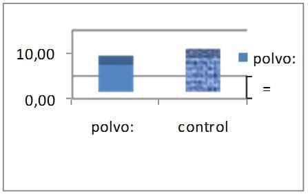 Utilización de un estimulador intestinal (early bird) en polvo en pollos parrilleros - Image 3