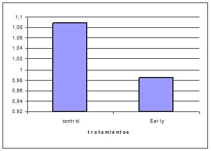 Utilización de un estimulador intestinal (early bird) en polvo en pollos parrilleros - Image 2