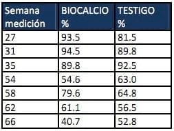 Efecto del Biocalcio en parámetros productivos y reproductivos de aves reproductoras Lohmann Brown - Image 1