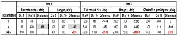 Efecto del uso en pienso granulado para pollo de engorde de una premezcla líquida conservante sobre la calidad y el valor nutricional del producto final - Image 1
