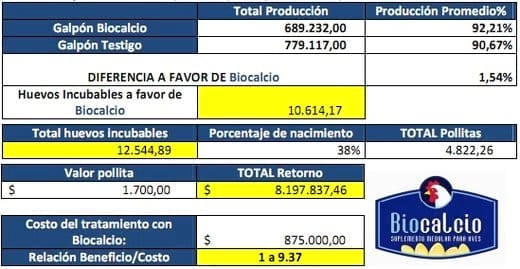 Efecto del Biocalcio en parámetros productivos y reproductivos de aves reproductoras Lohmann Brown - Image 4