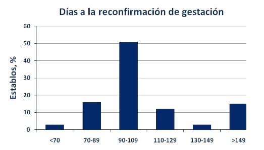 Diagnóstico temprano y confirmación de la gestación… estrategias fundamentales para asegurar el éxito reproductivo - Image 2