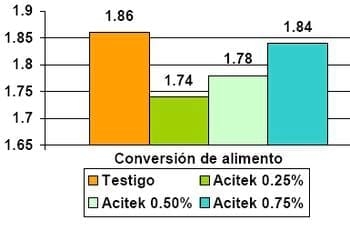 Evaluación de la eficiencia de tres niveles de inclusión de acidificante Acidtek Av en la mortalidad, consumo de alimento, ganancia de peso e índice de conversión en aves de genetica ross en granja experimental de Colombia - Image 6