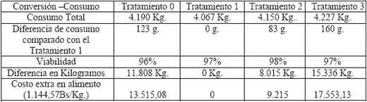 Evaluación de la eficiencia de tres niveles de inclusión de acidificante Acidtek Av en la mortalidad, consumo de alimento, ganancia de peso e índice de conversión en aves de genetica ross en granja experimental de Colombia - Image 8
