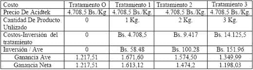 Evaluación de la eficiencia de tres niveles de inclusión de acidificante Acidtek Av en la mortalidad, consumo de alimento, ganancia de peso e índice de conversión en aves de genetica ross en granja experimental de Colombia - Image 10