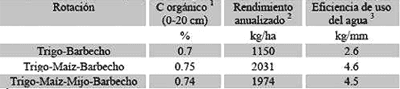 Agricultura sustentable y materia orgánica del suelo - Image 6
