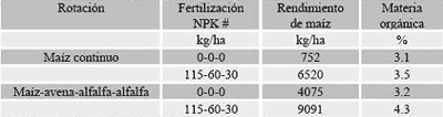 Agricultura sustentable y materia orgánica del suelo - Image 7