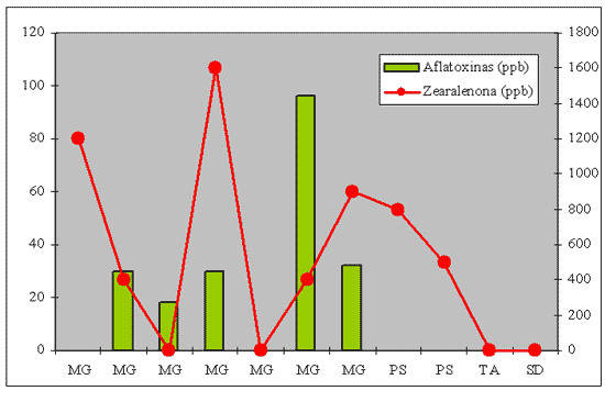 Presencia de Micotoxinas en Granos y Raciones para Cerdos (agriNEA) - Image 3