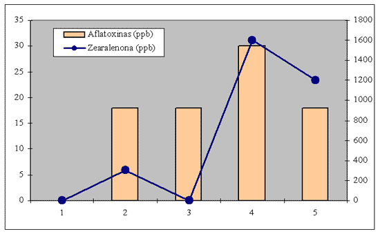 Presencia de Micotoxinas en Granos y Raciones para Cerdos (agriNEA) - Image 4