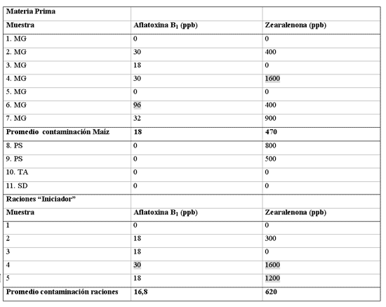 Presencia de Micotoxinas en Granos y Raciones para Cerdos (agriNEA) - Image 5