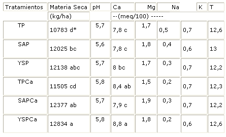 Fuentes azufradas, con y sin calcio en la producción de alfalfa - Image 2