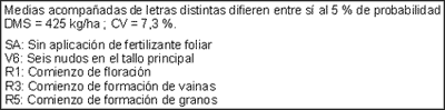 Soja: Fertilización Foliar Nitrogenada Complementaria - Image 5