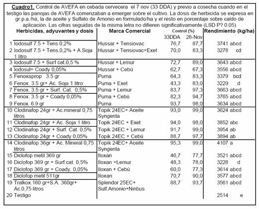 Graminicidas para el control de avena fatua l. en cebada cervecera. Evaluación. - Image 1