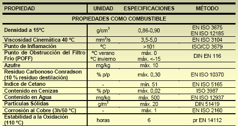 Utilización de aceites vegetales usados para la obtención de Biodiesel - Image 3