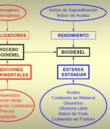 Utilización de aceites vegetales usados para la obtención de Biodiesel - Image 10