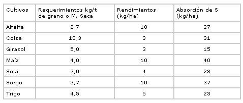 Necesidad de azufre en los cultivos - Image 1