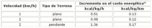 Costo energético de la actividad de vacunos en pastoreo y su efecto en la producción - Image 7