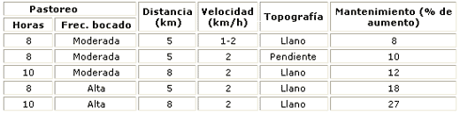Costo energético de la actividad de vacunos en pastoreo y su efecto en la producción - Image 9