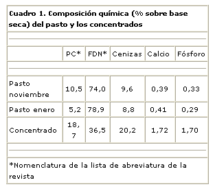 Respuesta productiva de mautes a la adición de un cultivo de levaduras a una dieta de pasto, cama de pollos y afrechillo de trigo - Image 1