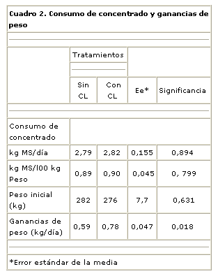Respuesta productiva de mautes a la adición de un cultivo de levaduras a una dieta de pasto, cama de pollos y afrechillo de trigo - Image 2