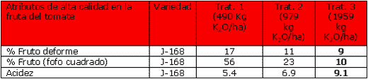 Cultivos con alta demanda de Potasio (K) - Image 3