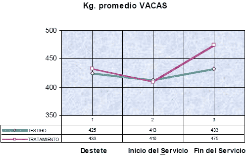 Impacto de la técnica de Destete Hiperprecoz y Precoz sobre el desempeño reproductivo de vientres con diferentes condiciones corporales. - Image 1