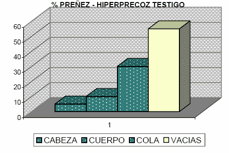 Impacto de la técnica de Destete Hiperprecoz y Precoz sobre el desempeño reproductivo de vientres con diferentes condiciones corporales. - Image 7