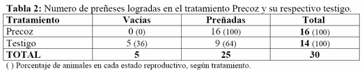 Impacto de la técnica de Destete Hiperprecoz y Precoz sobre el desempeño reproductivo de vientres con diferentes condiciones corporales. - Image 8