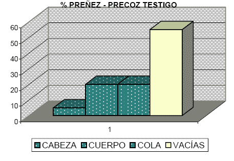Impacto de la técnica de Destete Hiperprecoz y Precoz sobre el desempeño reproductivo de vientres con diferentes condiciones corporales. - Image 10
