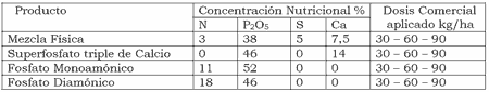 Soja: Efectos de los fertilizantes aplicados en la línea de siembra sobre el número de plantas y el rendimiento - Image 1