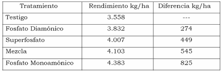 Soja: Efectos de los fertilizantes aplicados en la línea de siembra sobre el número de plantas y el rendimiento - Image 5