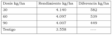 Soja: Efectos de los fertilizantes aplicados en la línea de siembra sobre el número de plantas y el rendimiento - Image 6