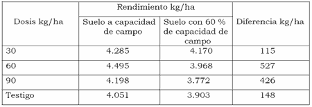 Soja: Efectos de los fertilizantes aplicados en la línea de siembra sobre el número de plantas y el rendimiento - Image 7