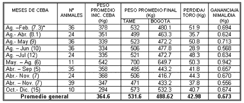 La eficiencia en la producción de carne en el Departamento de Arauca (Colombia) - Image 4
