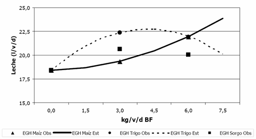 Comparaciones de Ensilajes de Grano Húmedo de Maíz, Sorgo y Trigo para Producción de Leche - Image 10