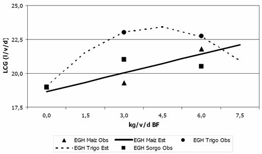 Comparaciones de Ensilajes de Grano Húmedo de Maíz, Sorgo y Trigo para Producción de Leche - Image 11